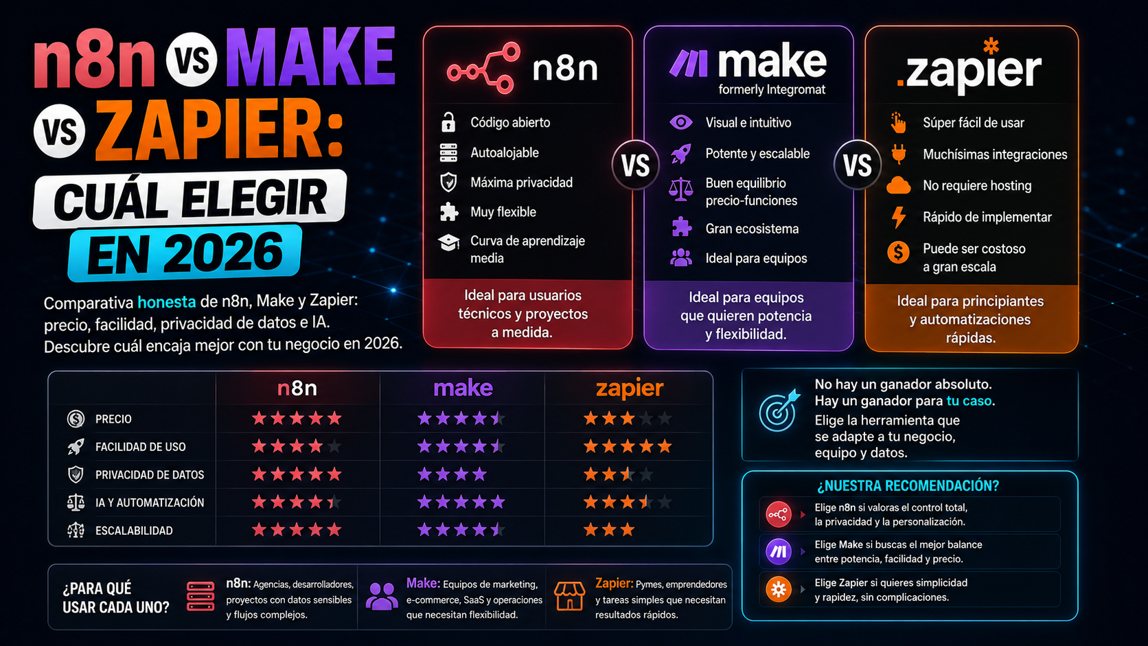 n8n vs Make vs Zapier: cuál elegir en 2026